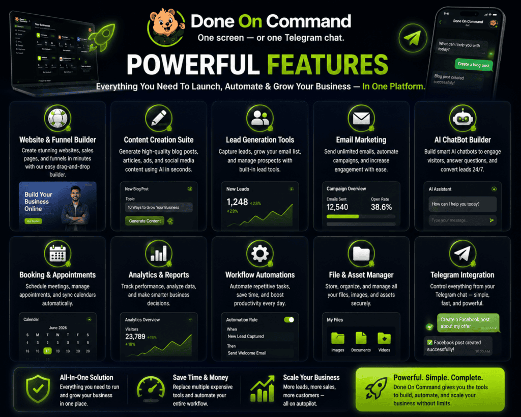 Done On Command features overview showing AI-powered business tools including website builder, content creation, lead generation, email marketing, chatbot, automation, analytics, asset management, and Telegram integration.