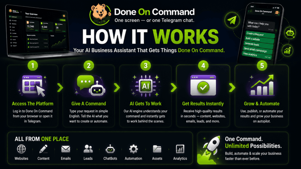 Done On Command how it works infographic showing the AI business automation process from giving commands and AI execution to creating websites, content, emails, leads, chatbots, and automated business results.