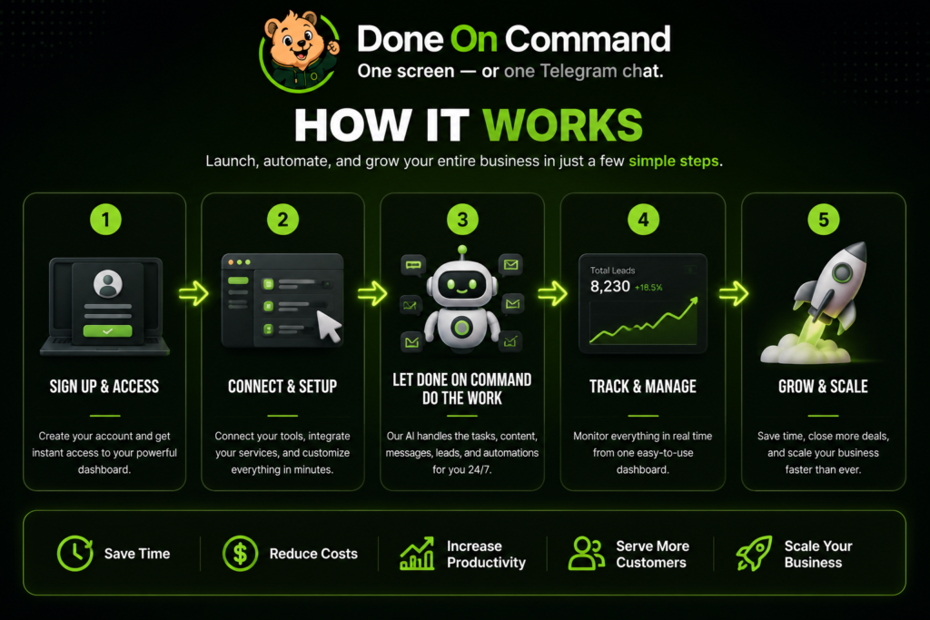 Done On Command review how it works infographic showing the five-step AI business automation process from setup and integration to task execution, tracking, and business growth.